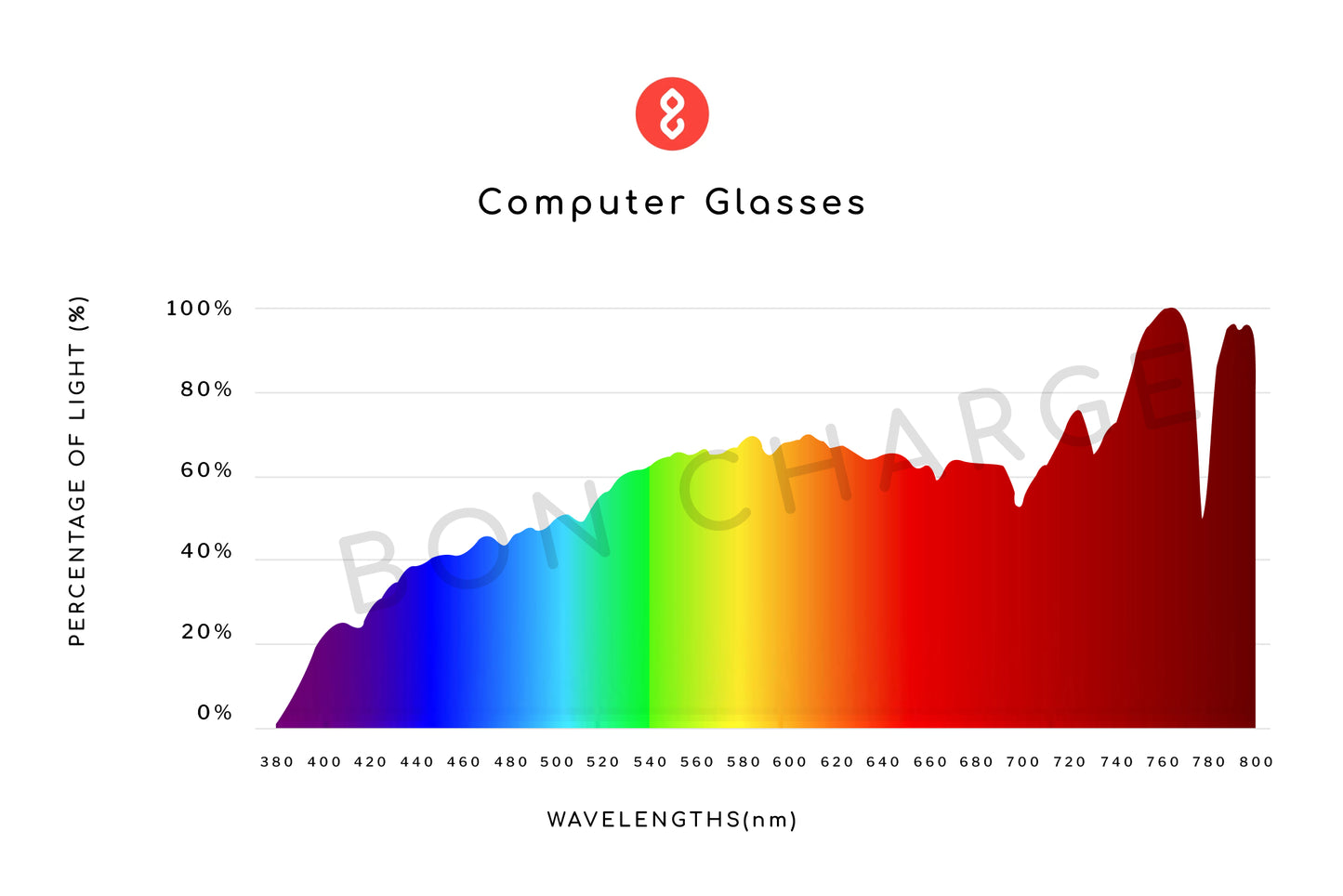 Spectrometer Test Results of Echo Computer Glasses Prescription