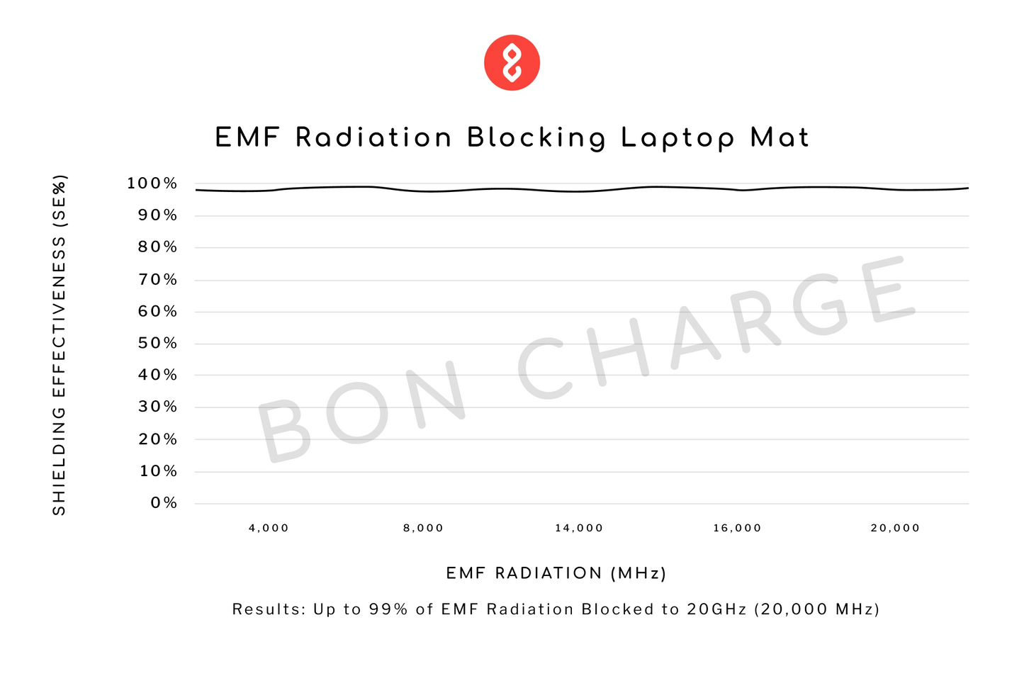 Test Results of EMF Radiation Blocking Laptop Mat