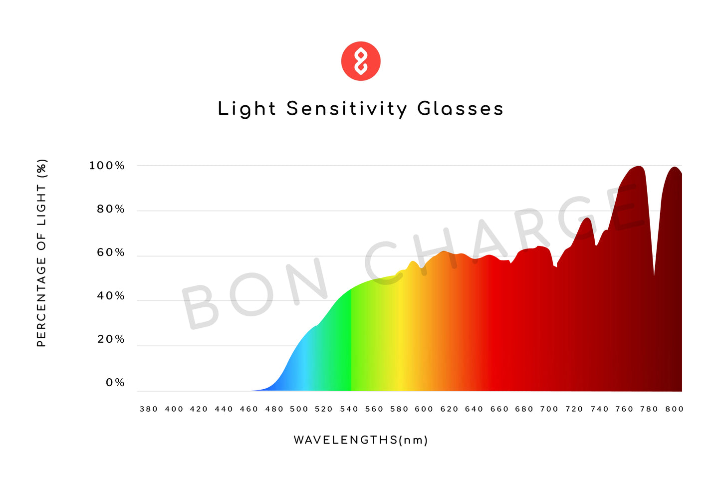 Spectrometer Test Results of Magnum Light Sensitivity Glasses Prescription